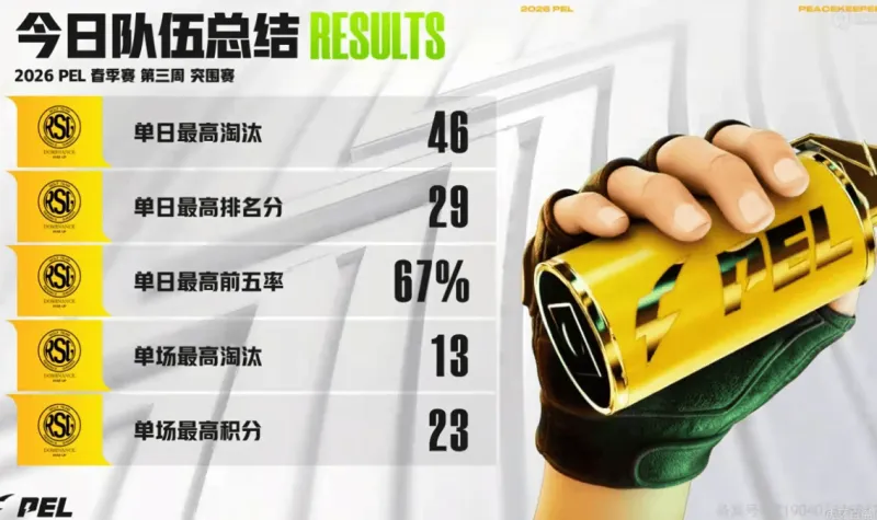 华体会hth sports-PEL今日赛果:RSG战队实现影分身,RSG.挽风拿到三项最佳
